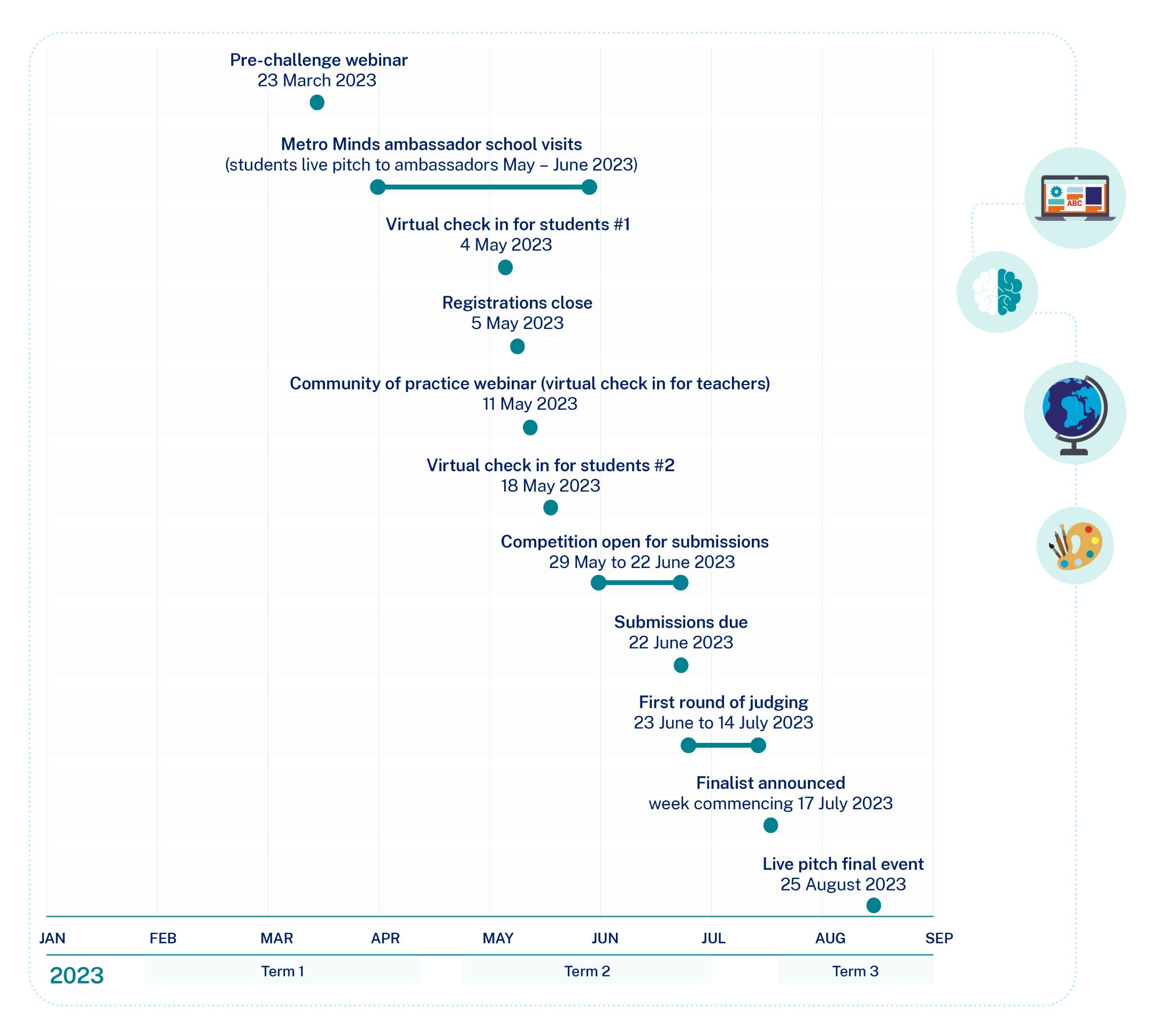 A descending timeline showing the stages of the challenge between term 1 (March 2023)until Term 3 (August 2023)