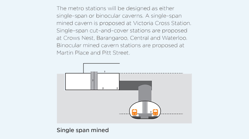 Single span mined station design animation. Written above is: The metro stations will be designed as either single-span or binocular caverns. A single-span mined cavern is proposed at Victoria Cross Station. Single-span cut-and-cover stations are proposed at Crows Nest, Barangaroo, Central and Waterloo. Binocular mined cavern stations are proposed at Martin Place and Pitt Street.