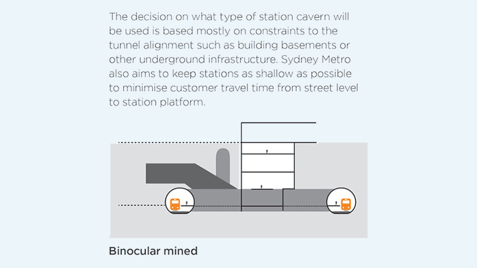 Text on image: The decision on what type of station cavern will be used is based mostly on constraints to the tunnel alignment such as building basements or other underground infrastructure. Sydney Metro also aims to keep stations as shallow as possible to minimise customer travel time from street level to station platform.