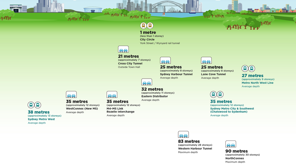 Sydney Metro Tunnel Depths infographic.