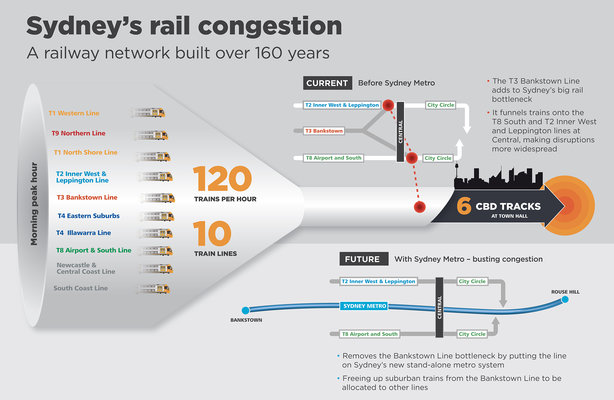 A graphic portraying how Sydney Metro will help clear current rail congestion during morning peak hour. The graphic shows how the upgrade of the Bankstown line to Metro Standards will help move more than 40,000 customers per hour, while Sydney's current system only carries 23,000 people per hour.